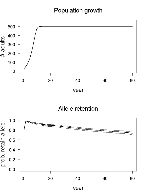 Population growth and allele retention graphs for scenario 03