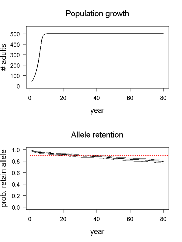 Population growth and allele retention graphs for scenario 04