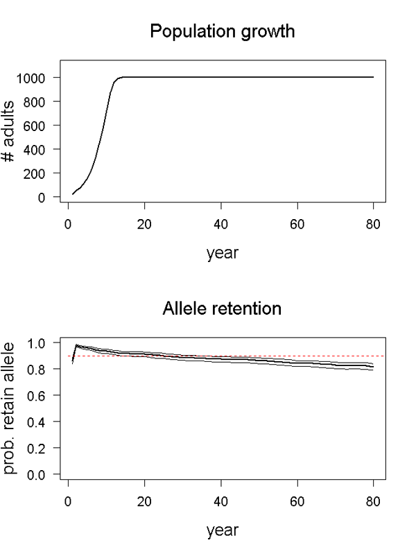 Population growth and allele retention graphs for scenario 05