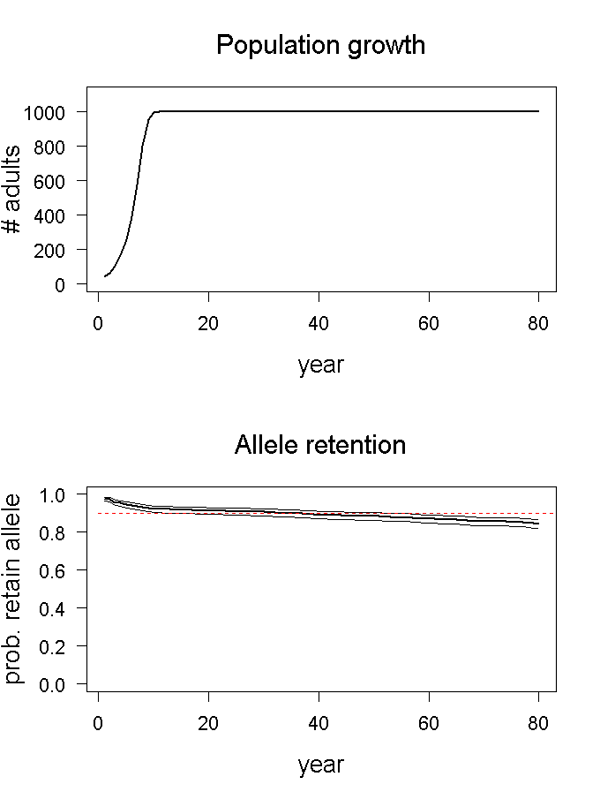 Population growth and allele retention graphs for scenario 06