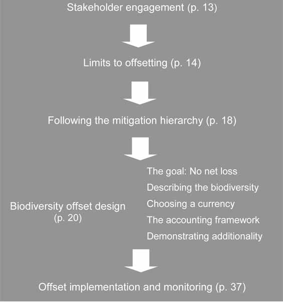 Figure 1: Structure of Guidance on Good Practice Biodiversity Offsetting in New Zealand.