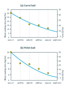 Trends in aerial application rates of carrot and pellet baits.  Reproduced from the Bushtail Possum page 146 Manaaki Whenua Press Lincoln