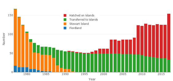 Graph of the kākāpō population falling and rising over time. 