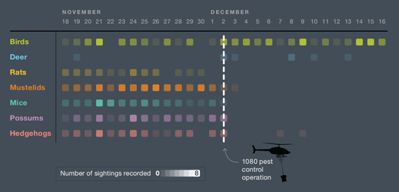 Chart showing species observations before and after a 1080 operation