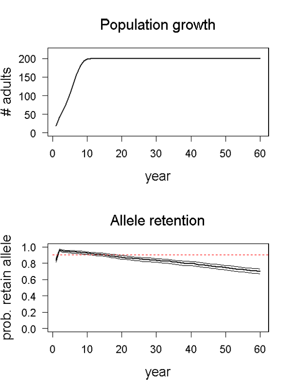 North island robin scenario 2 graph. 
