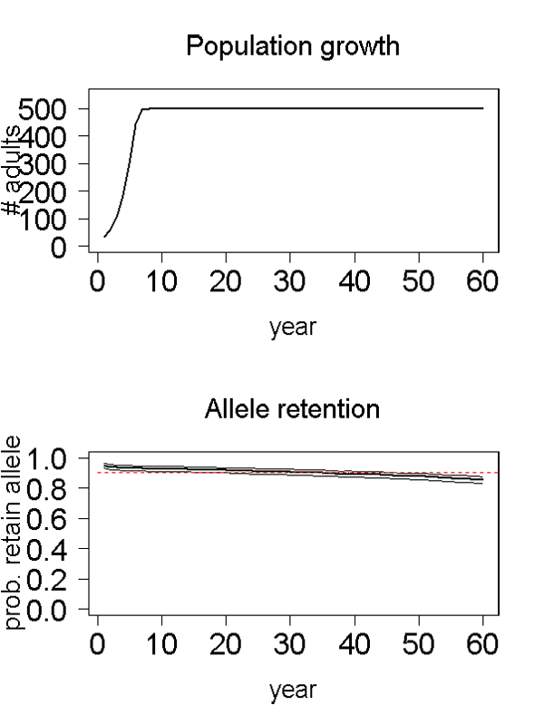 North island robin scenario 3 graph. 