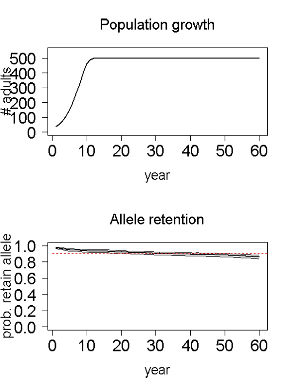 North island robin scenario 4 graph. 