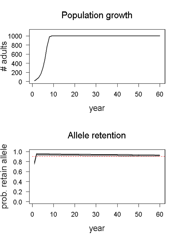 North island robin scenario 5 graph. 