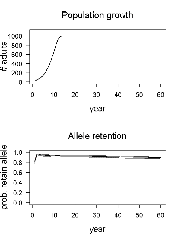 North island robin scenario 6 graph. 