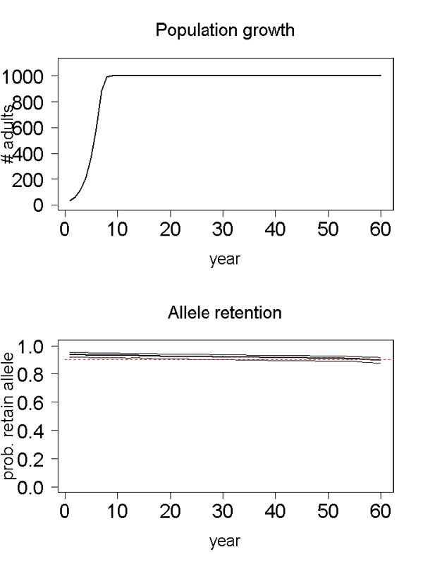 North island robin scenario 8 graph. 