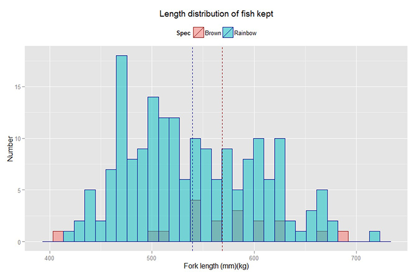 Graph showing length class distribution of the fish kept (n=269) by anglers.