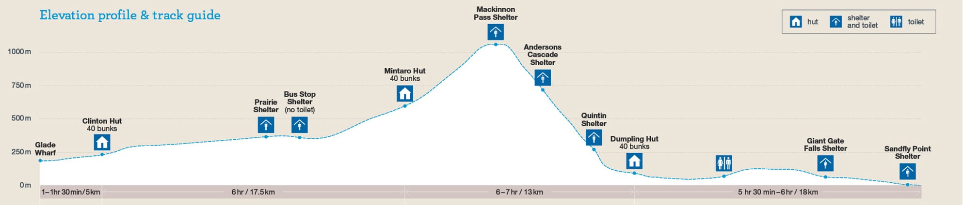 Milford Track Elevation