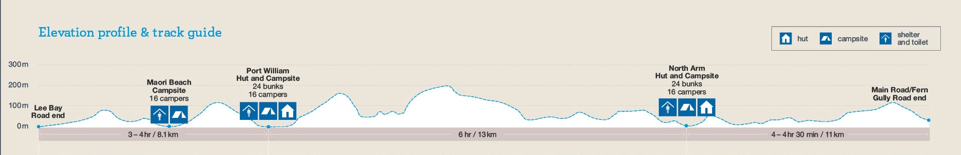 Rakiura Track Elevation