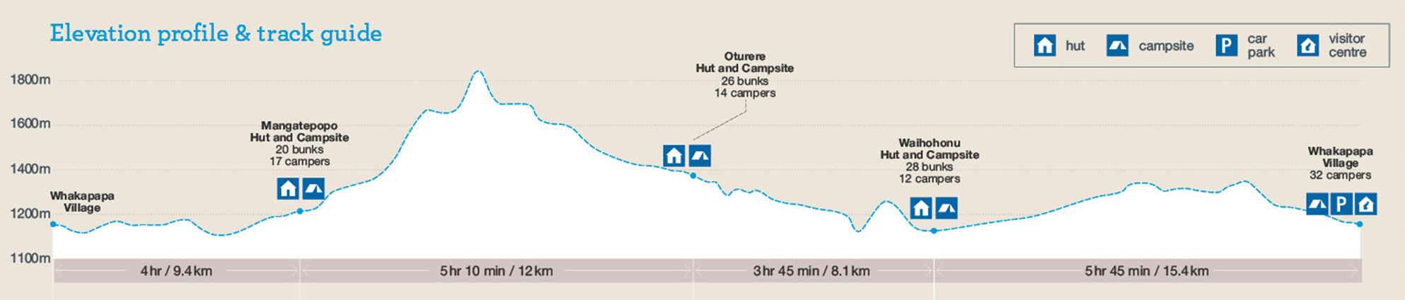 Tongariro Northern Circuit Track Elevation and Distance