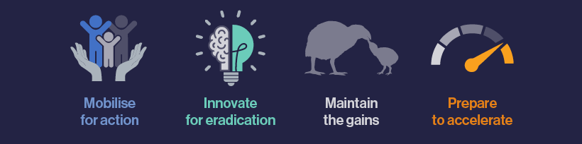 Infographic with symbols for the four key focus areas of the Predator Free Strategy.