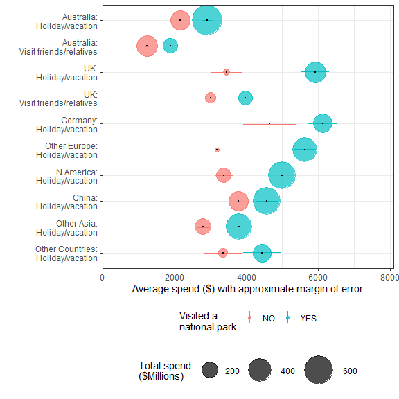 Average total spend by visitors who did and did not visit a national park by country group and purpose of visit for the period from 1 July 2013 (when the new International Visitors Survey began) to 31 March 2020.