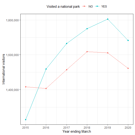 Numbers of international visitors categorised by whether they visited a national park.