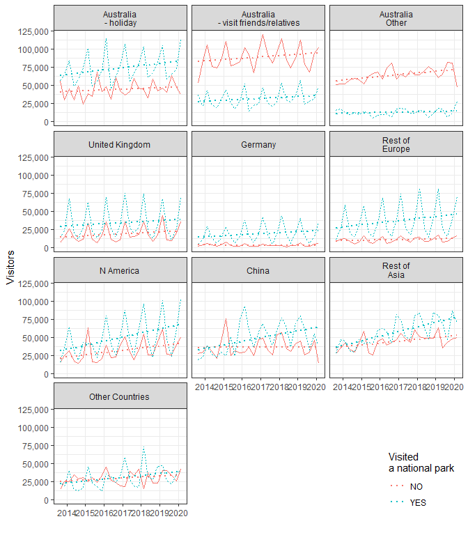 Counts of international visitors who did and did not visit a national park for selected country groups (quarterly estimates).