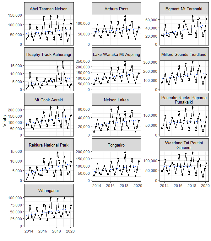 Number of international visitors by national park (quarterly estimates).